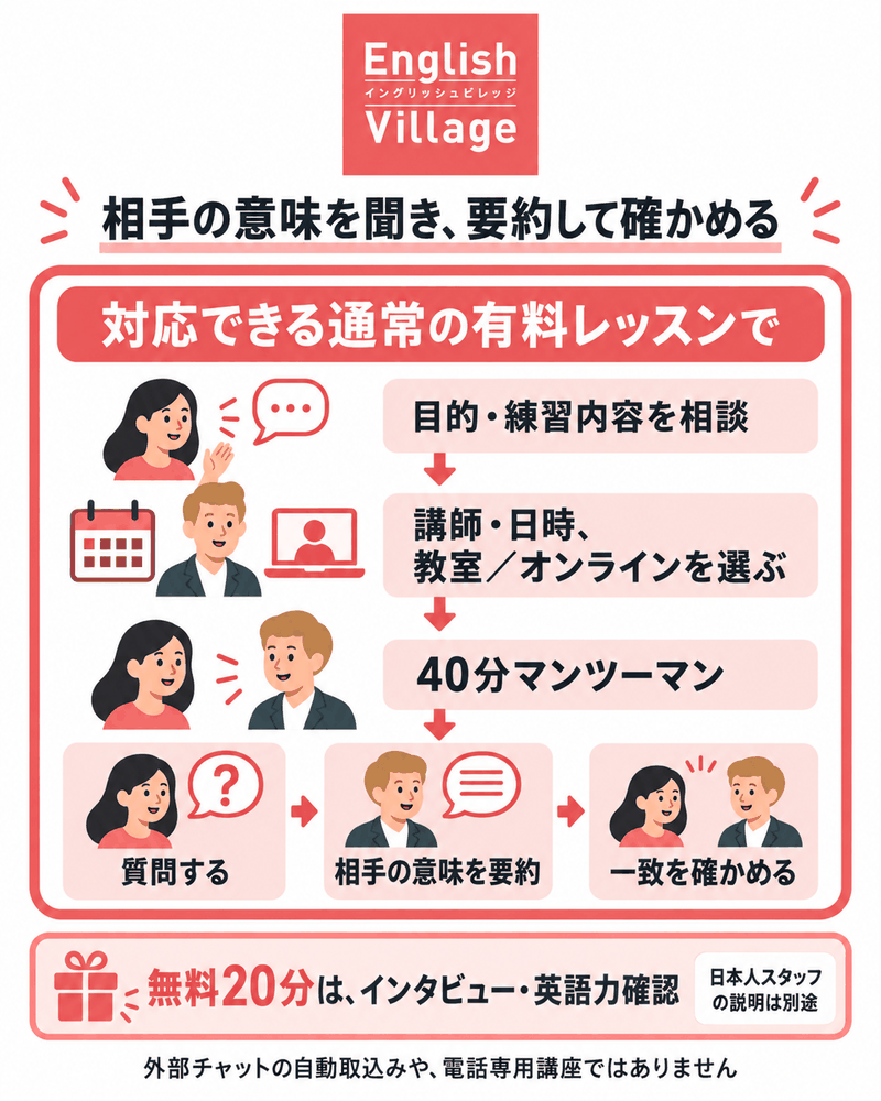 English Villageで目的相談から通常有料40分に進み、質問、相手の意味の要約、一致確認を練習する。