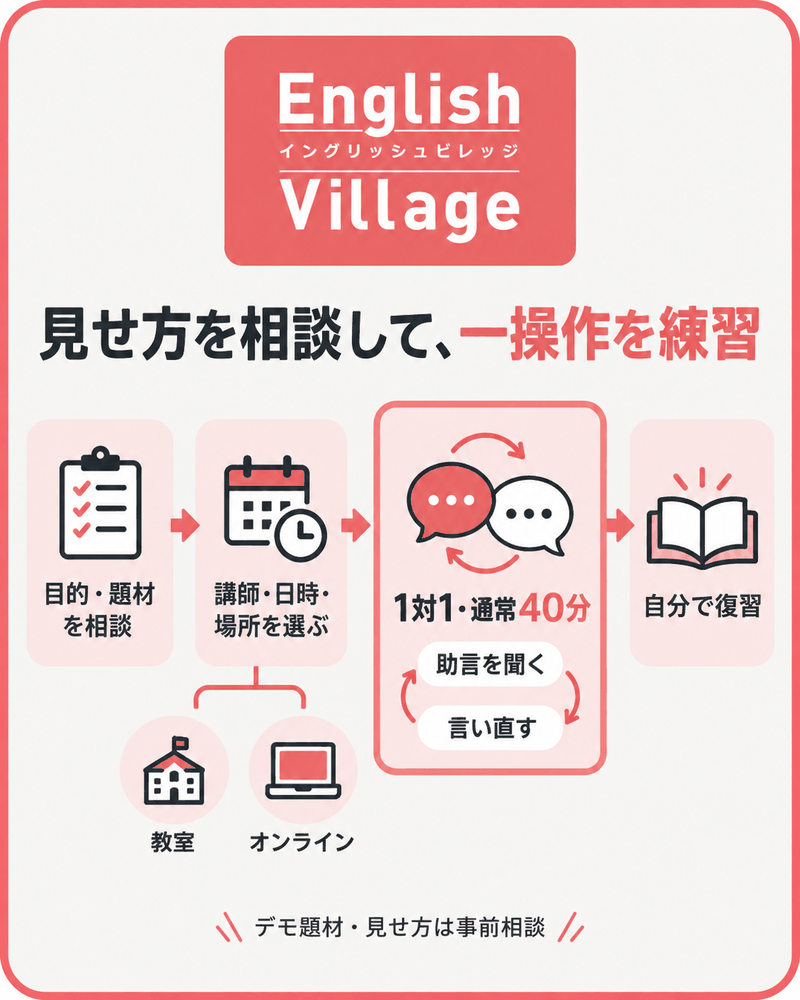 イングリッシュビレッジで目的と題材を相談し、1対1の40分授業と自分の復習へつなぐ流れ。