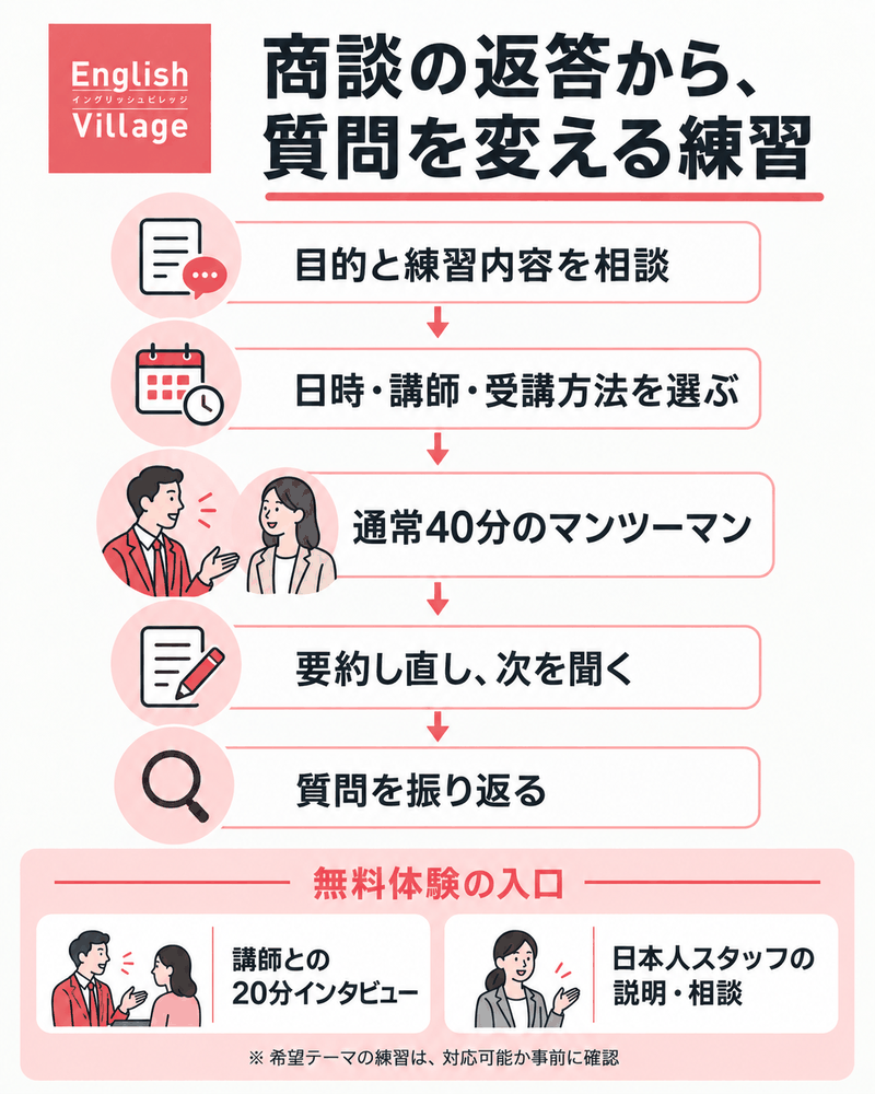 English Villageの相談から通常40分の商談会話練習へ進む流れ
