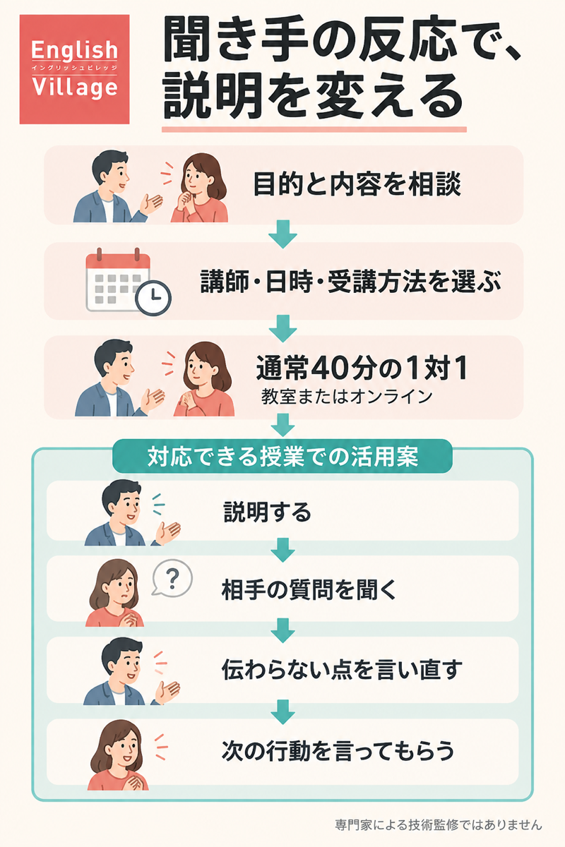 English Villageで内容を相談し通常40分に説明と質問と次行動を練習する流れ
