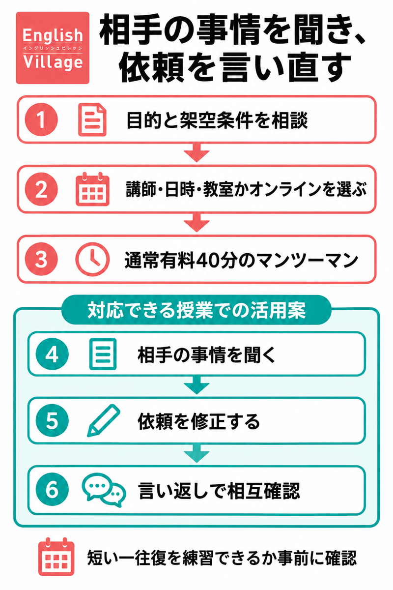 English Villageで目的を相談し相手の事情から依頼を直して言い返しを確認する流れ