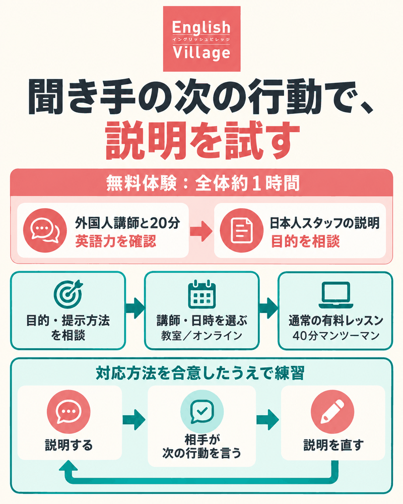 English Villageの無料20分インタビューと別途日本人説明、目的相談後の通常有料40分と説明修正循環。