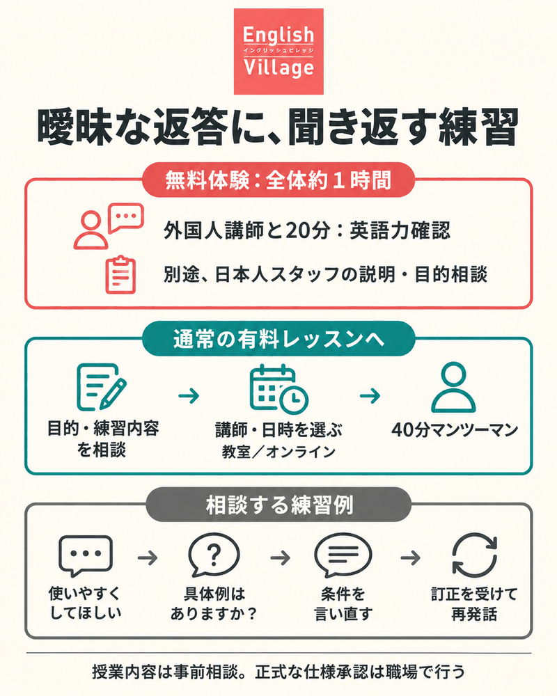English Villageの無料20分英語力確認と別途スタッフ説明を、通常有料40分と相談する練習例から分ける。