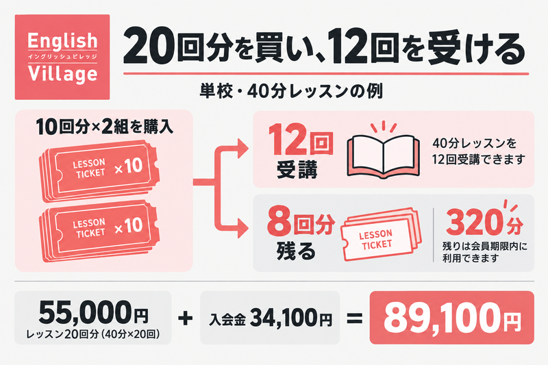 10回券を2組購入して12回受けると8回320分が残り、入会金を含む支払いは89,100円となる例