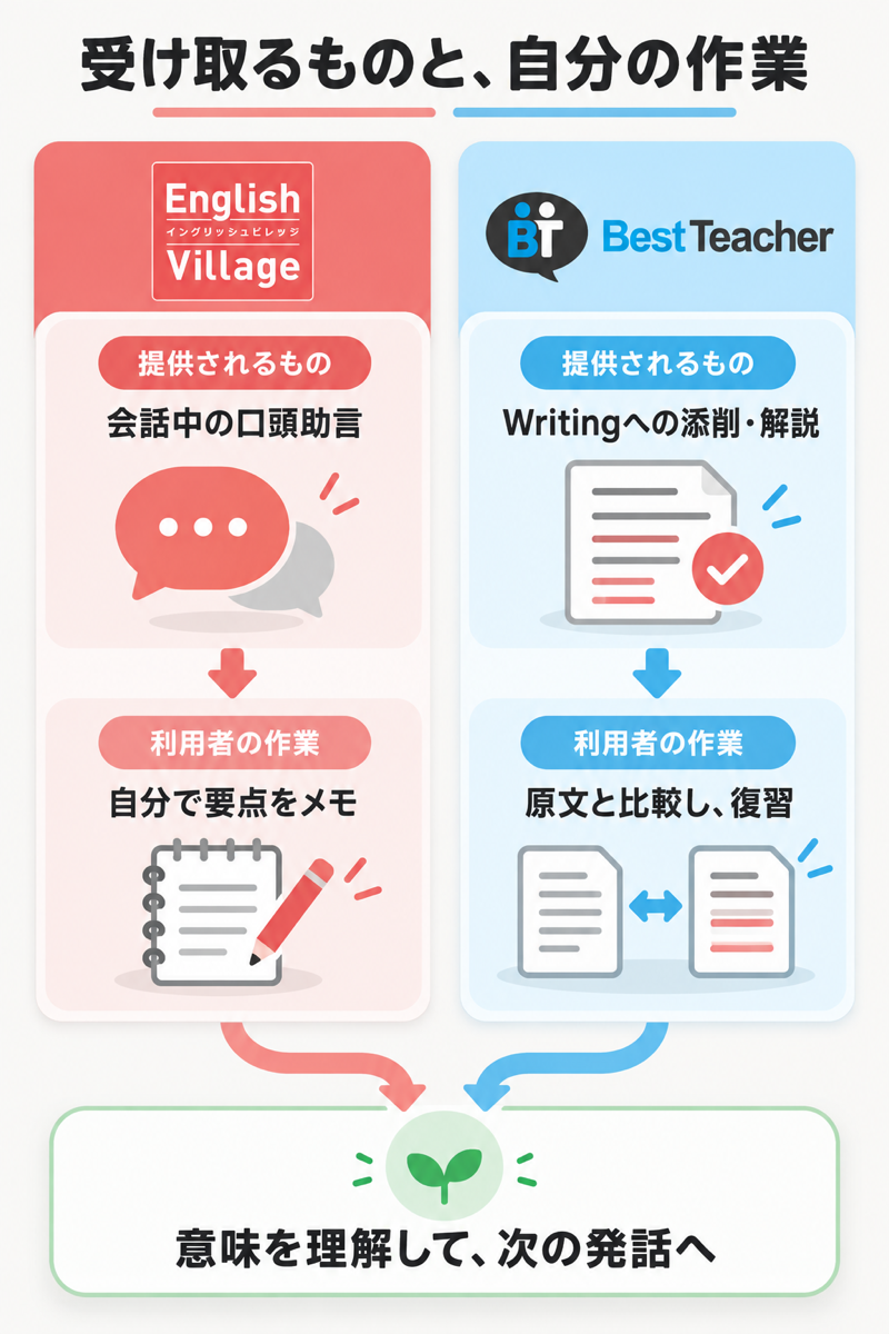 EVの口頭助言と自作メモ、ベストティーチャーの添削教材と比較復習の違い