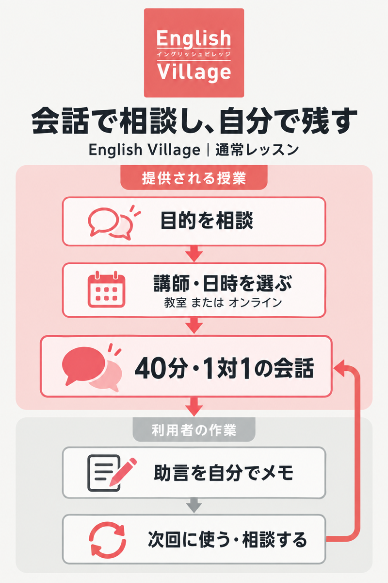 English Villageの40分の会話で助言を受け、自分でメモを残して次回に使う流れ
