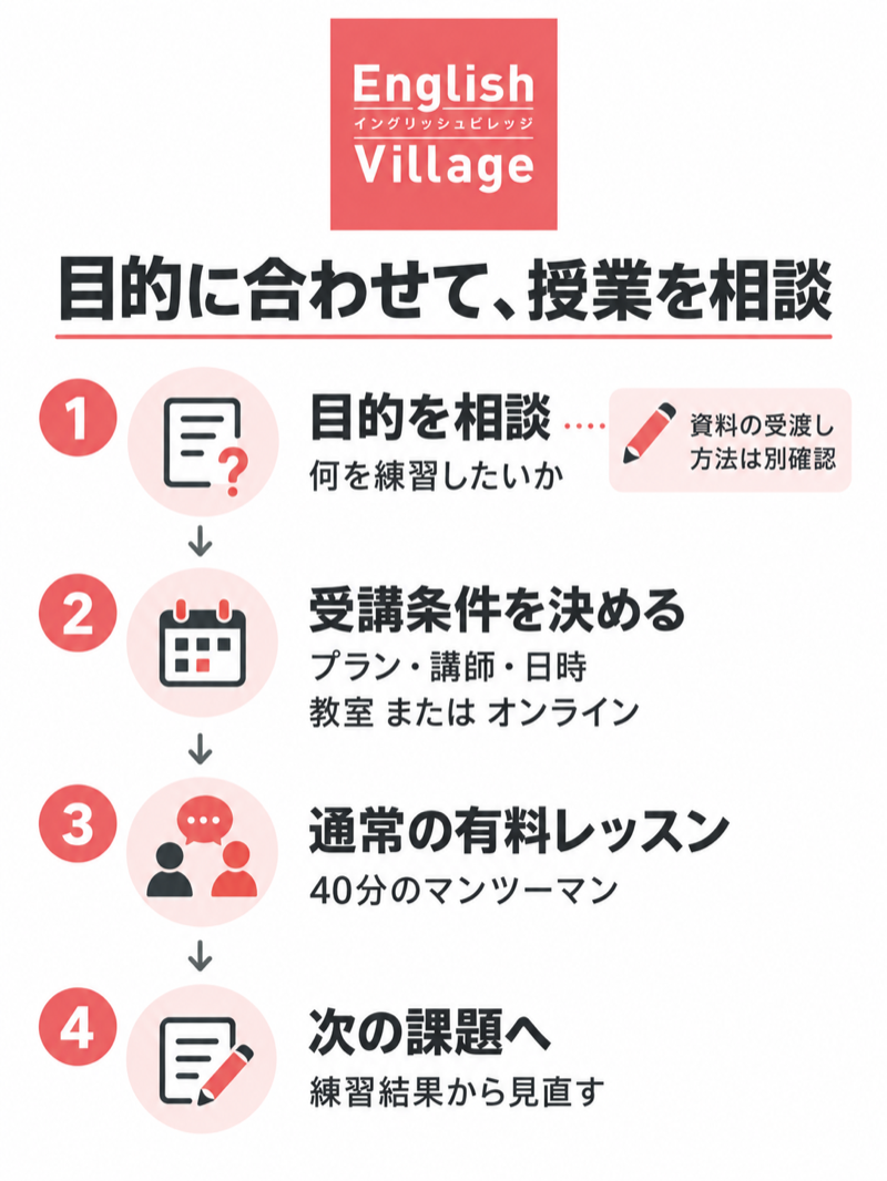 English Villageで持ち込み教材の目的を相談し、受講条件を決めて通常40分のマンツーマンへ進む流れ