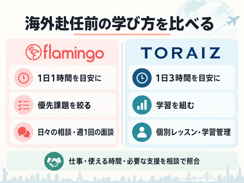 海外赴任前の英語学習でフラミンゴとTORAIZの支援と練習量を比較する概要図