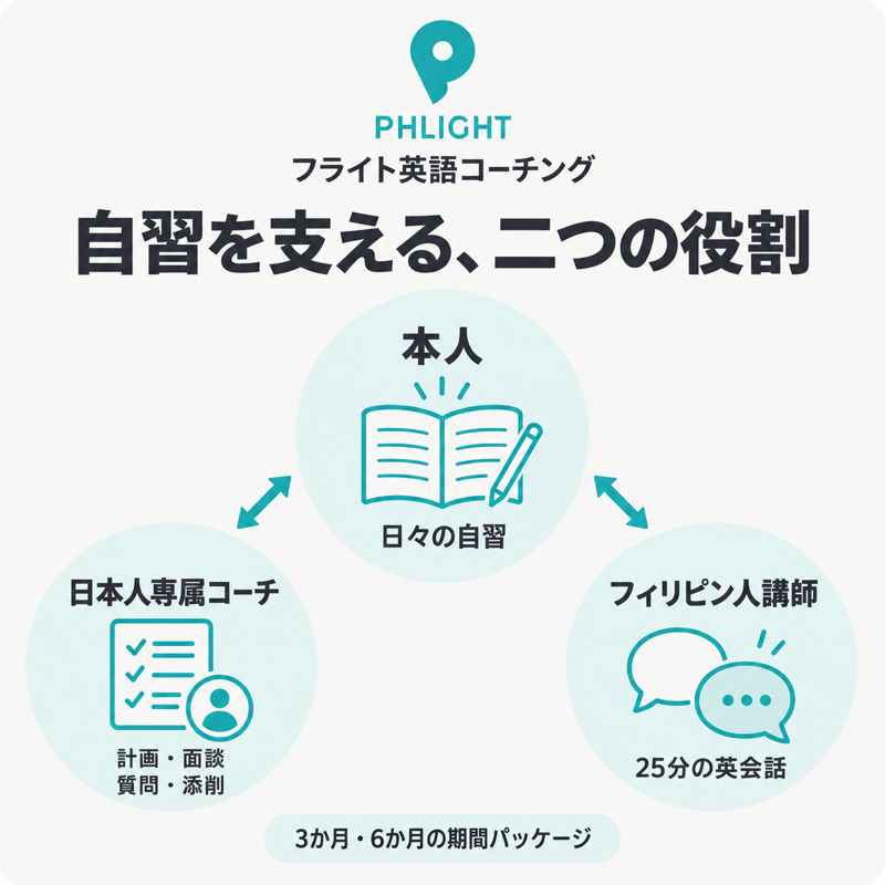 フライト英語コーチングの日本人専属コーチによる計画・質問・添削とフィリピン人講師の25分英会話