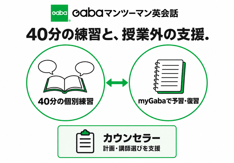 Gabaの40分個別練習とmyGabaの復習をカウンセラーが支える全体像