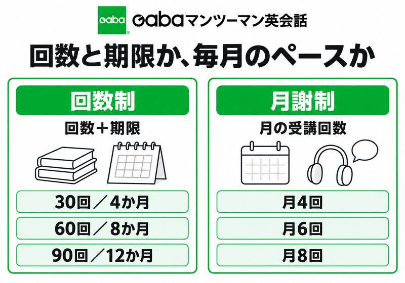 Gabaの回数制と月謝制で回数期限と毎月のペースを比べる図