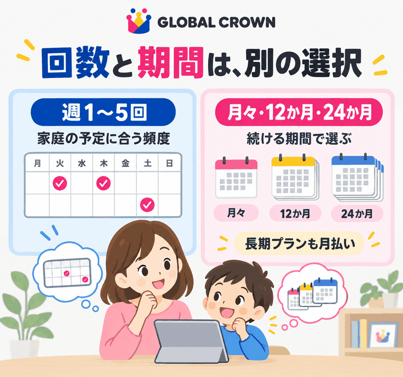 GLOBAL CROWNの週1〜5回の受講頻度と月々・12か月・24か月の契約期間を選ぶ料金プラン図