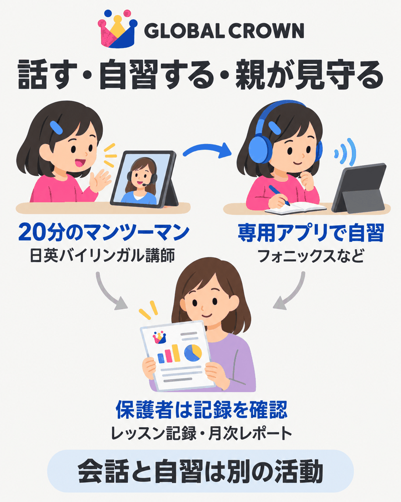 GLOBAL CROWNの20分会話とアプリ自習、保護者のレポート確認を示すサービス概要図