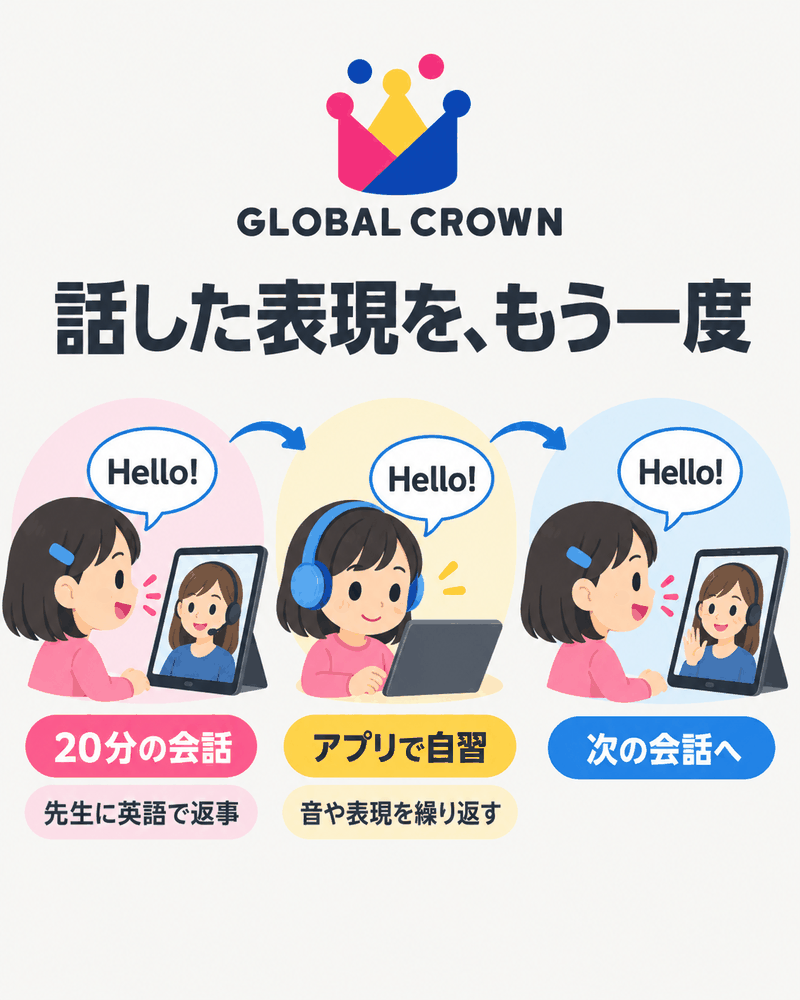 GLOBAL CROWNの20分会話とアプリ自習で習った音や表現を繰り返す学習の流れ