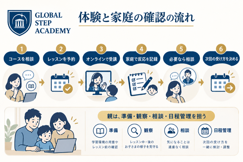 Global Step Academyでコース相談から予約、オンライン受講、家庭での観察、相談、次回判断へ進む流れ