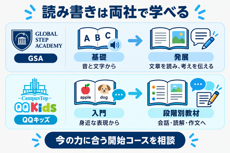 GSAの基礎から発展への経路とQQキッズの段階別教材を比較した図