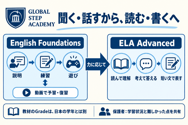 GSAの基礎学習と段階的な読み書きへのつながり