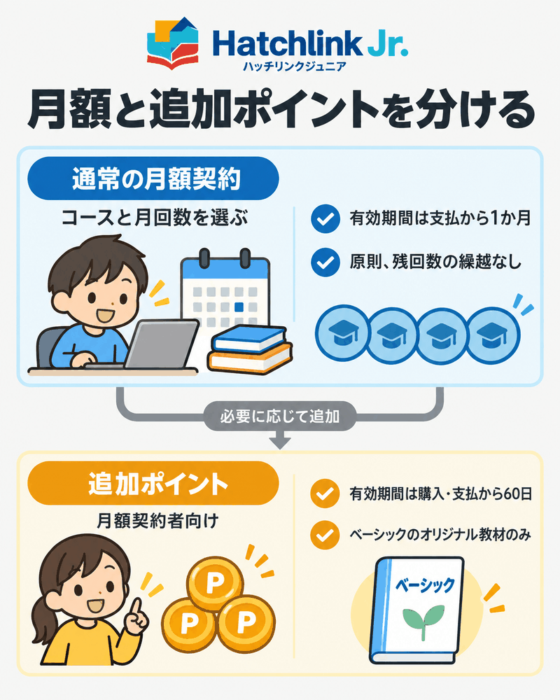 ハッチリンクジュニアの月額契約と追加ポイント、有効期間と教材制限の違い