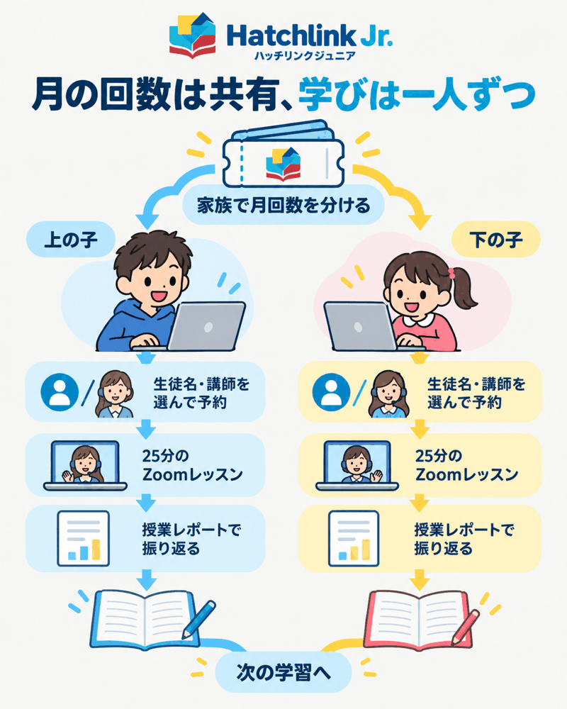 ハッチリンクジュニアの家族共有から生徒別予約、25分レッスン、授業レポートへ進む概要図