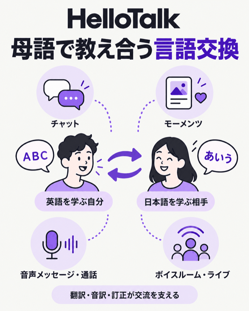HelloTalkの言語交換とチャット・モーメンツ・音声交流の全体像
