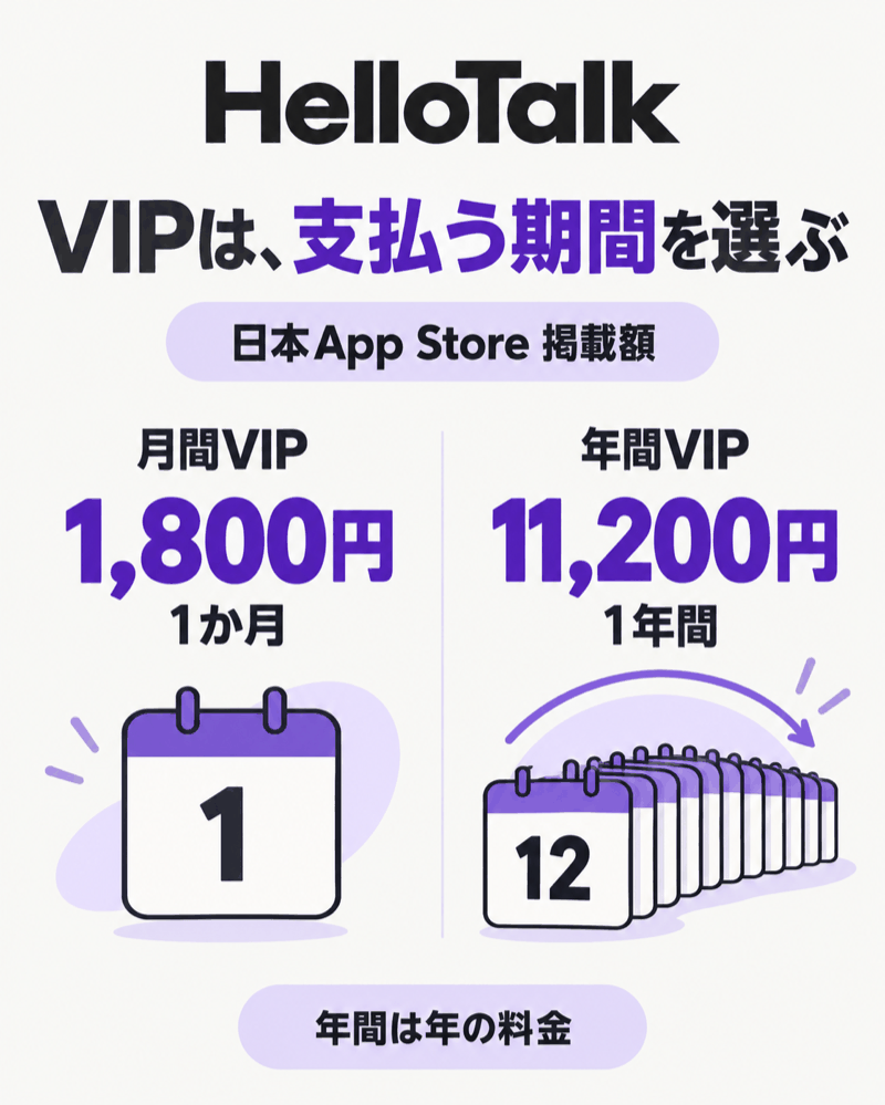 HelloTalkの日本App Store掲載料金と月間・年間VIPの購読期間