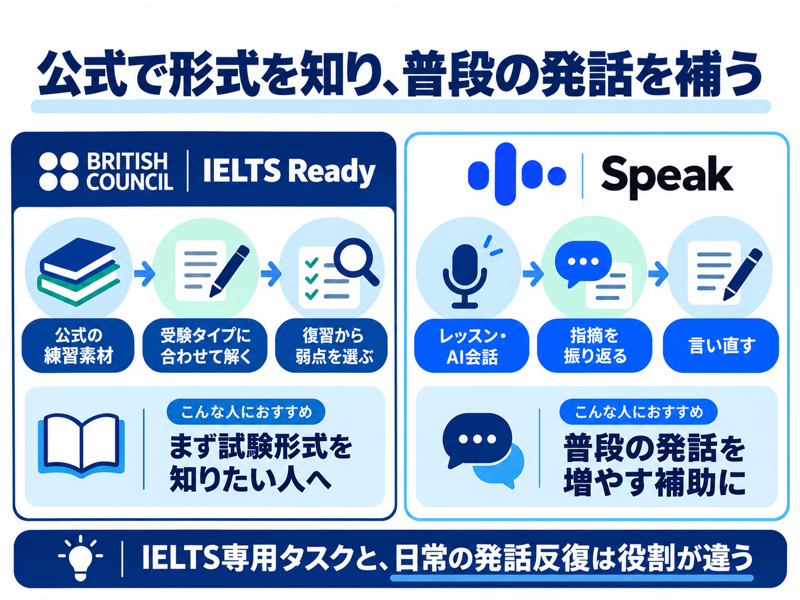 IELTS ReadyとSpeakの使い分け