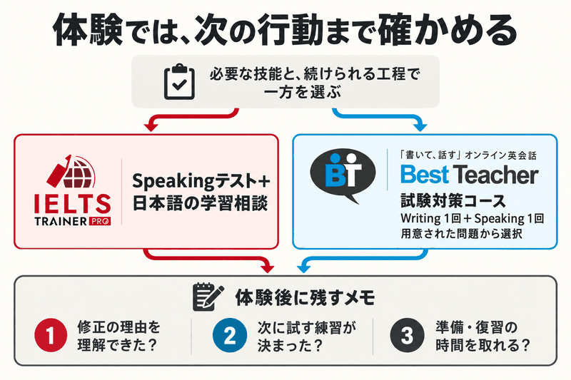 ITPとBest Teacherの体験範囲から修正理解、次の練習、準備復習の時間を確認する図