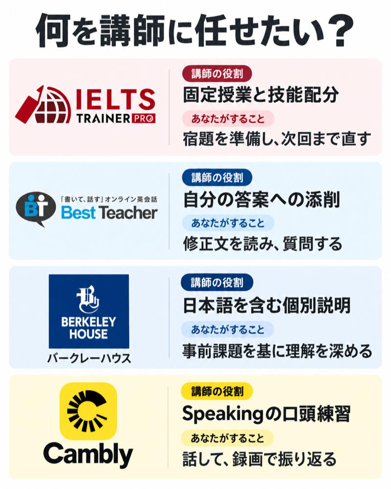IELTS対策4社の固定授業・答案添削・日本語説明・Speaking練習を比較