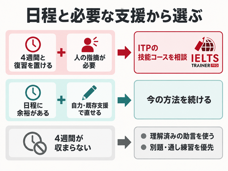 IELTS OSRまでの4週間と復習時間、指導の必要性からITP相談・既存支援継続・直前練習を選ぶ図