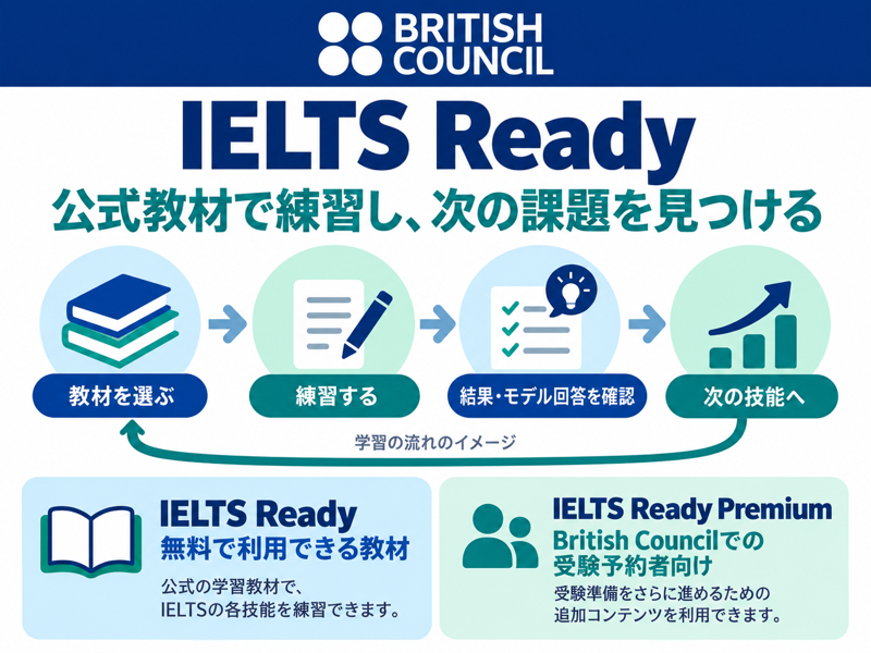 IELTS Readyの公式教材による練習と無料教材・予約者向けPremiumの違い