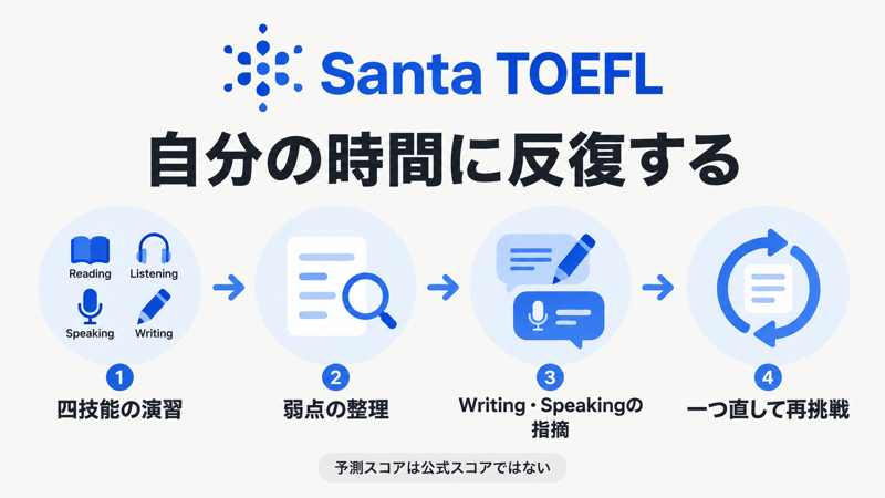 Santa TOEFLの四技能演習、弱点整理、WritingとSpeakingの指摘、再挑戦の流れ
