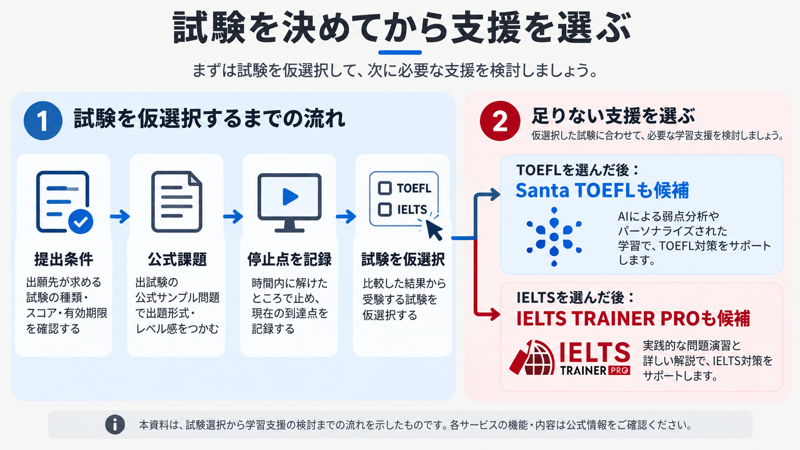 提出条件と公式課題で試験を仮選択し、後からSanta TOEFLまたはIELTS TRAINER PROを検討する図