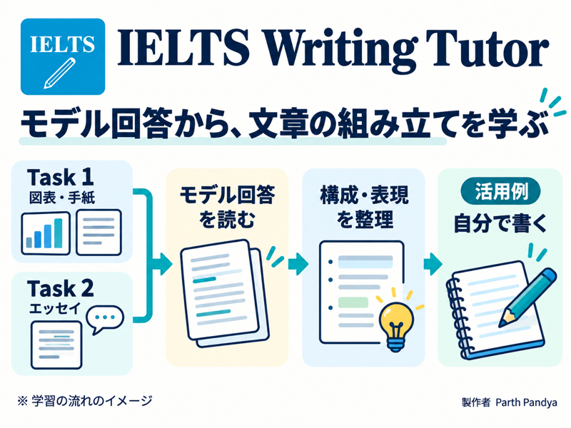 IELTS Writing Tutorのモデル回答から構成と表現を学ぶ流れ