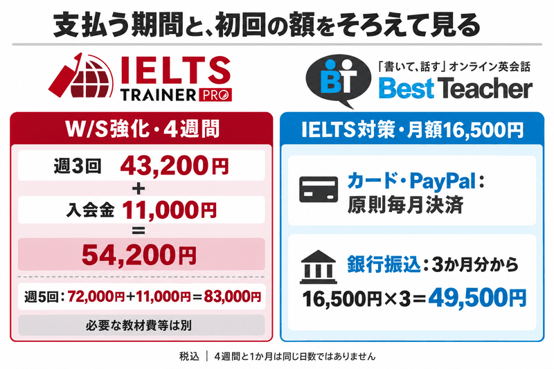 ITP W/S強化4週間の受講料と入会金、Best Teacher IELTSの月額と支払方法を比較する図