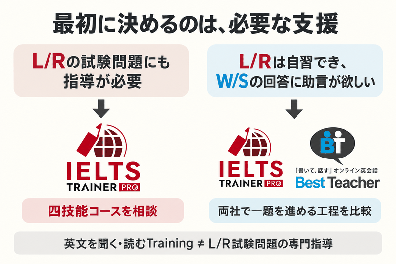 L/R試験指導が必要ならITP四技能、W/Sの助言が中心なら二社の工程を比べる分岐図