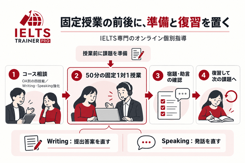 IELTS TRAINER PROのコース相談から固定50分1対1授業、宿題と助言、復習へ進む図