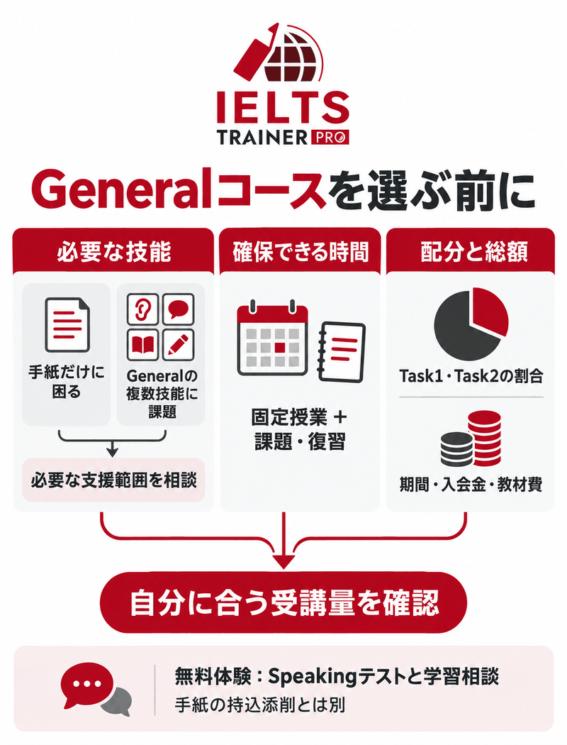 IELTS TRAINER PROのGeneralコースを必要技能・固定授業と課題時間・Task配分と総額で判断する図