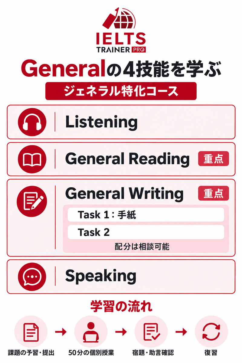 IELTS TRAINER PROジェネラル特化コースの4技能とWriting内のTask1手紙・Task2、50分個別授業の流れ