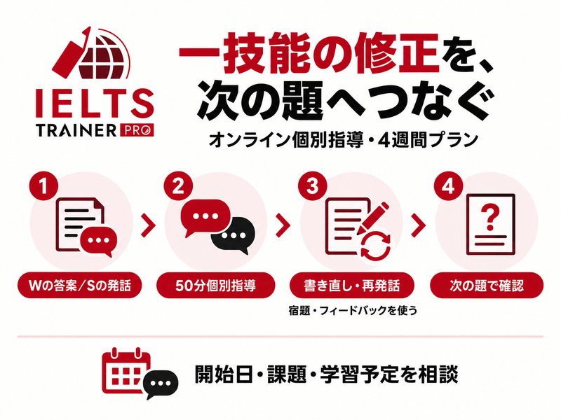 IELTS TRAINER PROの答案または発話から50分個別指導、書き直し再発話、次の題へ進む4週間プランの工程
