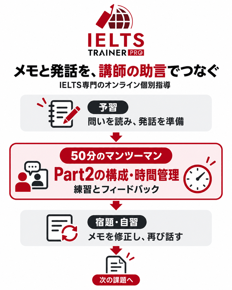 IELTS TRAINER PROの50分個別指導でPart2の構成と時間管理を練習し、自習でメモ修正する工程