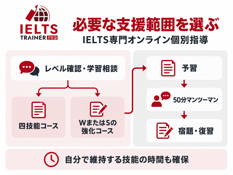 IELTS TRAINER PROで四技能かWriting・Speaking強化を選ぶ支援範囲と技能強化を選んだ場合の学習工程