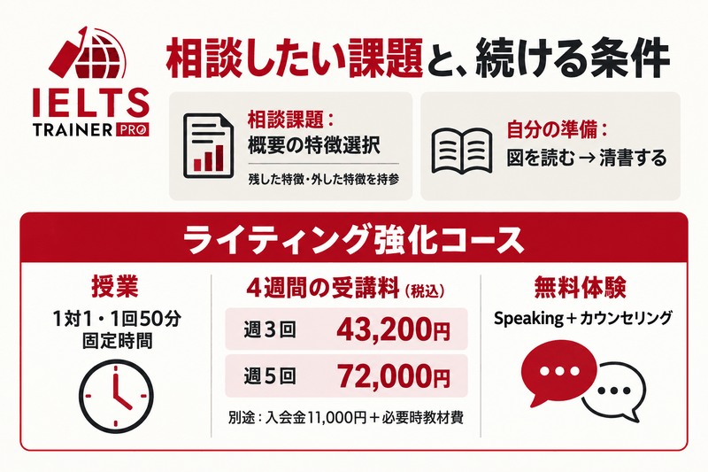 ITPで概要の特徴選択を相談する準備と、1対1授業、4週間の費用、無料体験の条件を示す図