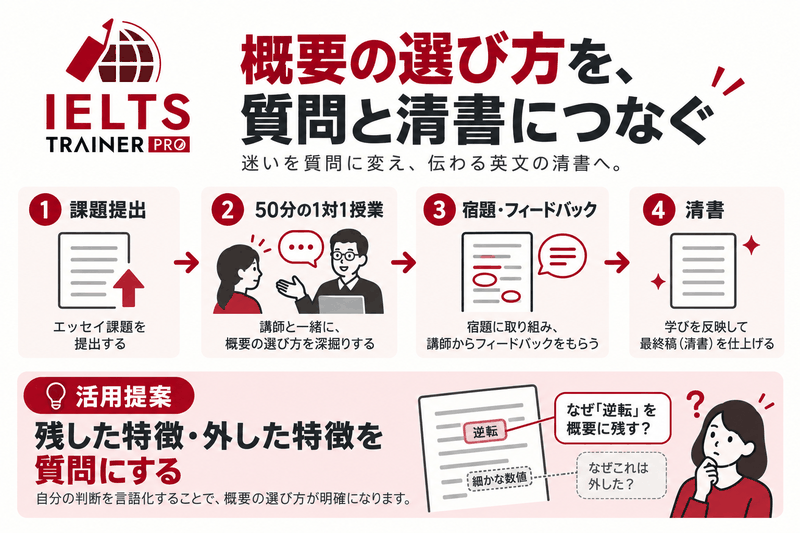 IELTS TRAINER PROの課題提出、50分の1対1、宿題とフィードバック、清書と活用提案を示す図