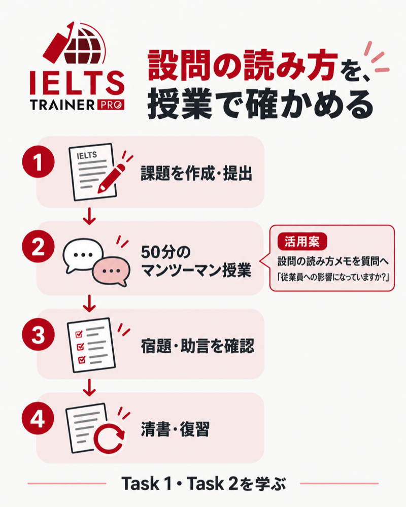 IELTS TRAINER PROのライティング指導で課題提出、50分の授業、宿題確認、清書をつなぐ学習工程