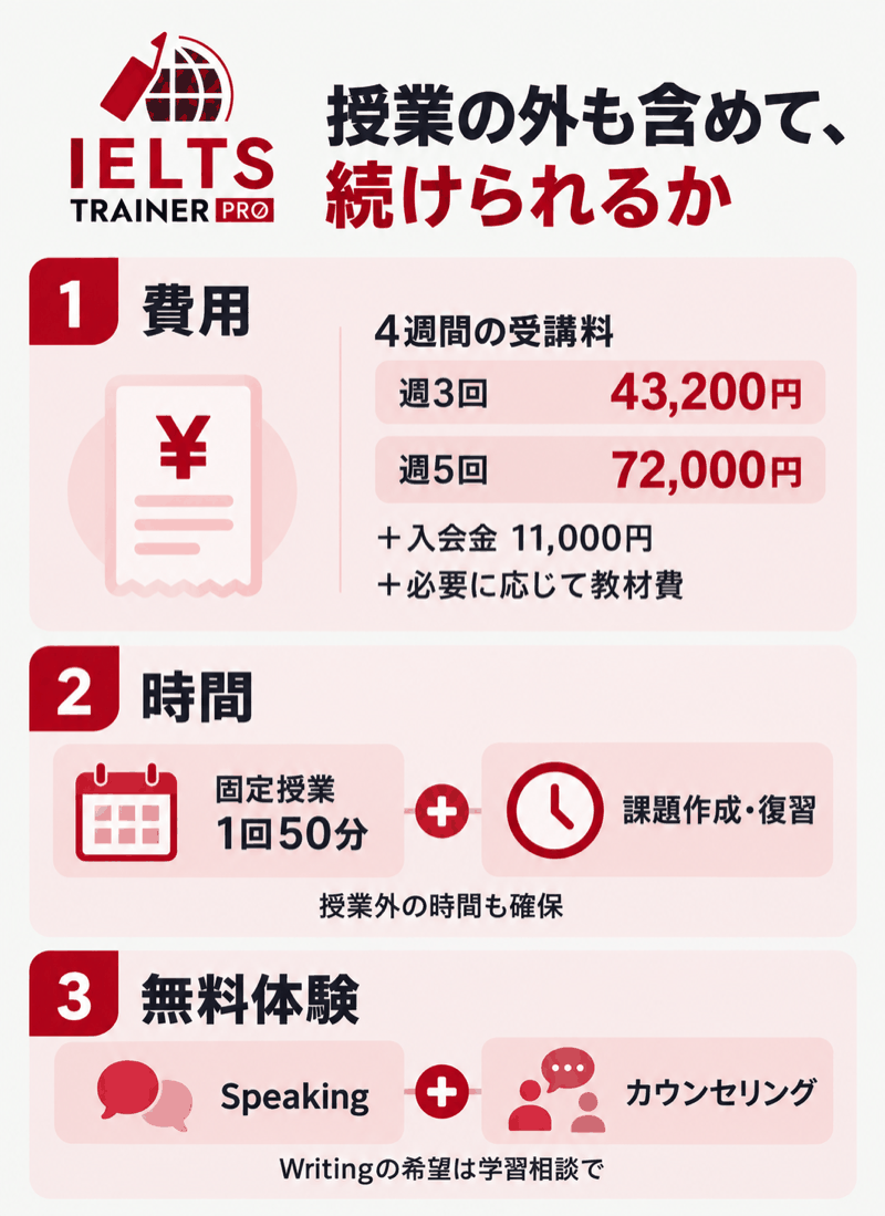 IELTS TRAINER PROライティング強化コースの4週間受講料、入会金、授業外学習時間と無料体験条件