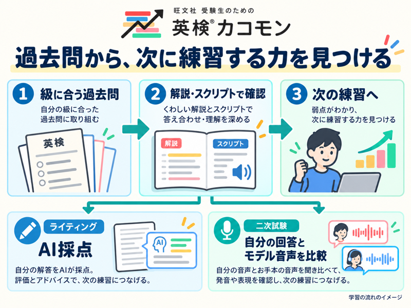 英検カコモンの過去問・解説とライティングAI採点・音声比較