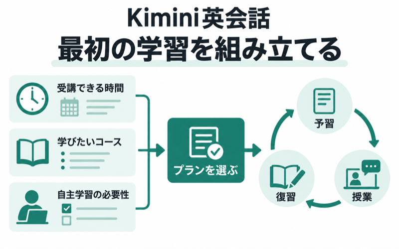 Kimini英会話のプラン選択から学習開始まで