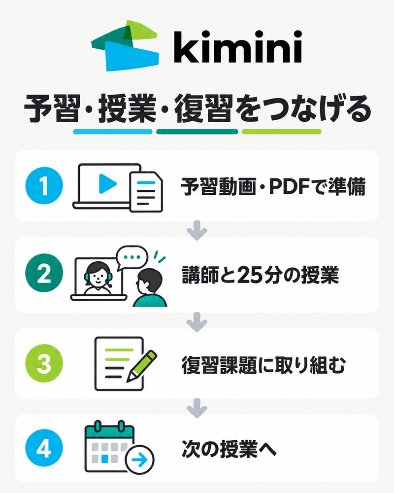 Kimini英会話で動画やPDFの予習、25分授業、復習課題を次の授業につなげる流れ