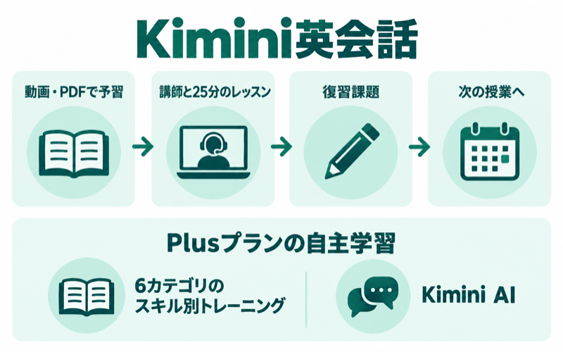 Kimini英会話の学習の流れとPlusプランの自主学習