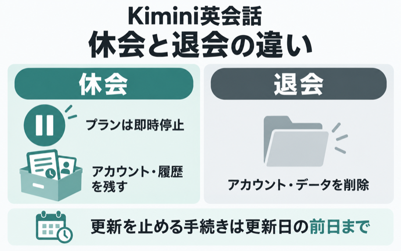 Kimini英会話の休会と退会の違い